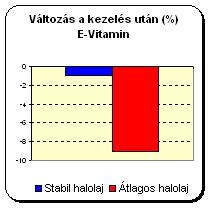 valtozas_e-vitamin